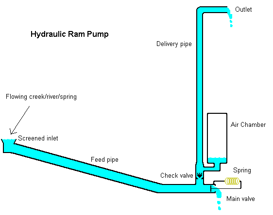 Hydraulic ram pump diagram